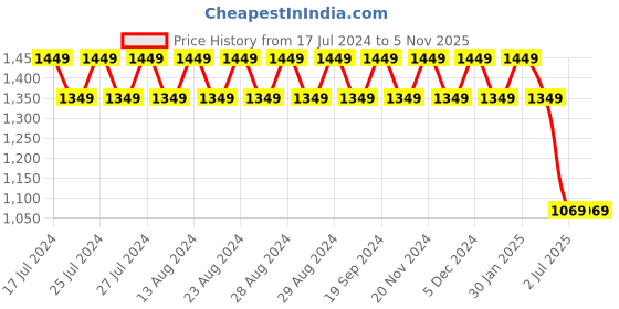 tatacliq.com Lavie Yalta Lg Black Textured Medium Tote Handbag lavie Price History Graph from 17 Jul 2024 to 4 Nov 2025