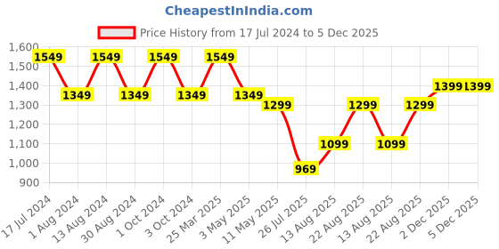 tatacliq.com Lavie Yalta Textured Medium Shoulder Handbag lavie Price History Graph from 17 Jul 2024 to 5 Dec 2025