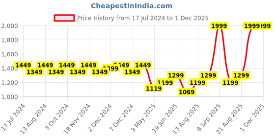 tatacliq.com Lavie Yalta Textured Medium Shoulder Handbag lavie Price History Graph from 17 Jul 2024 to 30 Nov 2025