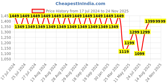 tatacliq.com Lavie Yalta Textured Medium Shoulder Handbag lavie Price History Graph from 17 Jul 2024 to 23 Nov 2025