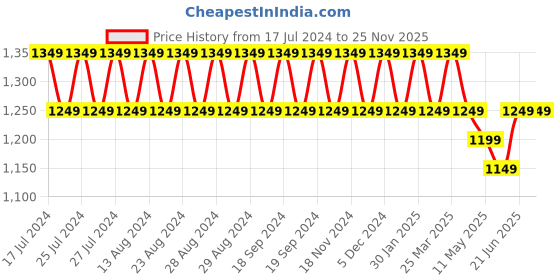 tatacliq.com Lavie Yellow Solid Medium Handbag lavie Price History Graph from 17 Jul 2024 to 24 Nov 2025