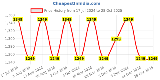 tatacliq.com Lavie Ziptula Blue Synthetic Solid Tote Handbag lavie Price History Graph from 17 Jul 2024 to 28 Oct 2025