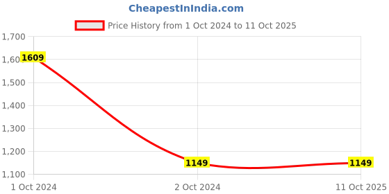 tatacliq.com Lawman Pg3 Grey Regular Fit Printed Hooded Sweatshirt lawman pg3 Price History Graph from 1 Oct 2024 to 10 Oct 2025