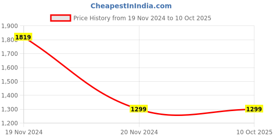 tatacliq.com Lawman Pg3 Red Regular Fit Printed Hooded Sweatshirt lawman pg3 Price History Graph from 19 Nov 2024 to 9 Oct 2025