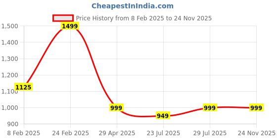 tatacliq.com Layers Argos 225 CVC Cotton Blend Blue Geometrical Print King Bedsheet with 2 Pillow Covers layers Price History Graph from 8 Feb 2025 to 24 Nov 2025