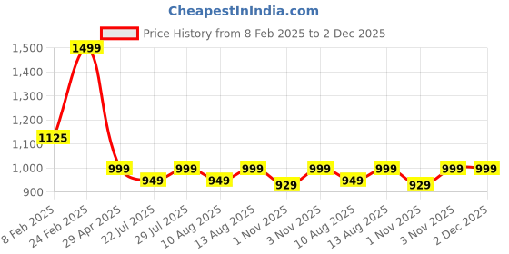 tatacliq.com Layers Argos 225 CVC Cotton Blend Blue Geometrical Print King Bedsheet with 2 Pillow Covers layers Price History Graph from 8 Feb 2025 to 2 Dec 2025