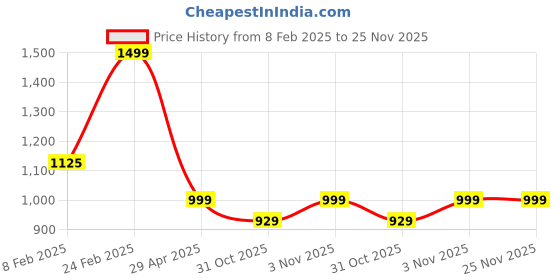 tatacliq.com Layers Argos 225 CVC Cotton Blend Geometrical Print King Bedsheet with 2 Pillow Covers layers Price History Graph from 8 Feb 2025 to 24 Nov 2025