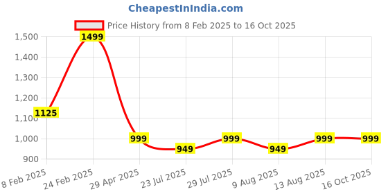 tatacliq.com Layers Argos 225 CVC Cotton Blend Stripes Print King Bedsheet with 2 Pillow Covers layers Price History Graph from 8 Feb 2025 to 15 Oct 2025
