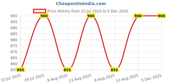 tatacliq.com Layers Aura Blue Microfiber 110 GSM King Bedsheet with 2 Pillow Covers layers Price History Graph from 23 Jul 2025 to 5 Dec 2025