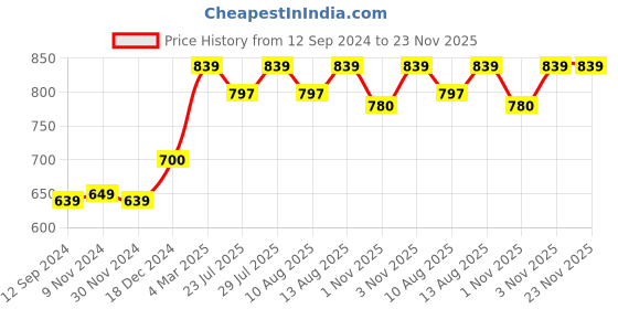 tatacliq.com Layers Aura Floral Blue 110 TC Microfibre Double Bed Sheet with 2 Pillow Covers layers Price History Graph from 12 Sep 2024 to 23 Nov 2025