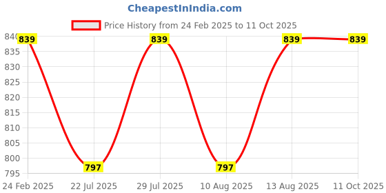 tatacliq.com Layers Aura Multicolor Microfiber 110 GSM Double Bedsheet with 2 Pillow Covers layers Price History Graph from 24 Feb 2025 to 11 Oct 2025