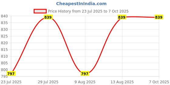 tatacliq.com Layers Aura Printed Red 110 TC Microfibre Double Bed Sheet with 2 Pillow Covers layers Price History Graph from 23 Jul 2025 to 7 Oct 2025