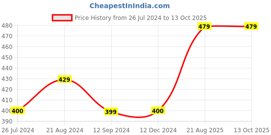 tatacliq.com Layers Aura Yellow Cotton 110 TC Single Flat Bed Sheet With 1 Pillow Cover layers Price History Graph from 26 Jul 2024 to 13 Oct 2025
