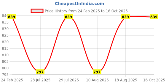 tatacliq.com Layers Aura Yellow Microfiber 110 GSM Double Bedsheet with 2 Pillow Covers layers Price History Graph from 24 Feb 2025 to 14 Oct 2025