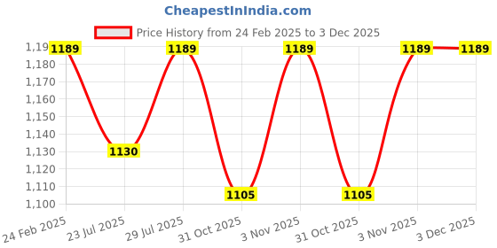 tatacliq.com Layers Basicx Brown Cotton 120 TC King Bedsheet with 2 Pillow Covers layers Price History Graph from 24 Feb 2025 to 2 Dec 2025