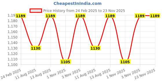 tatacliq.com Layers Basicx Pink Cotton 120 TC King Bedsheet with 2 Pillow Covers layers Price History Graph from 24 Feb 2025 to 23 Nov 2025