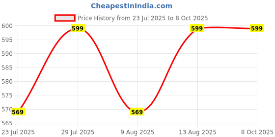 tatacliq.com Layers Be Bold Brown 450 GSM Cotton Bath Towel layers Price History Graph from 23 Jul 2025 to 8 Oct 2025