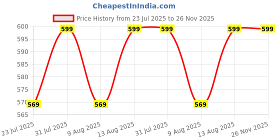 tatacliq.com Layers Be Bold Pink 450 GSM Cotton Bath Towel layers Price History Graph from 23 Jul 2025 to 26 Nov 2025