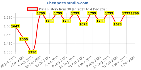 tatacliq.com Layers Beige Cotton Floral King Bedsheet With 2 Pillow Covers layers Price History Graph from 30 Jan 2025 to 3 Dec 2025