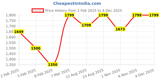 tatacliq.com Layers Beige Cotton Floral King Bedsheet With 2 Pillow Covers layers Price History Graph from 2 Feb 2025 to 1 Dec 2025