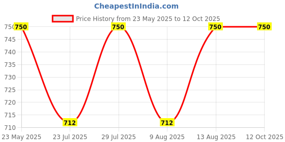 tatacliq.com Layers Bloom Beige Microfiber 115 GSM Double Bedsheet with 2 Pillow Covers layers Price History Graph from 23 May 2025 to 11 Oct 2025