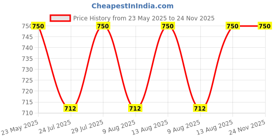 tatacliq.com Layers Bloom Blue Microfiber 115 GSM Double Bedsheet with 2 Pillow Covers layers Price History Graph from 23 May 2025 to 24 Nov 2025