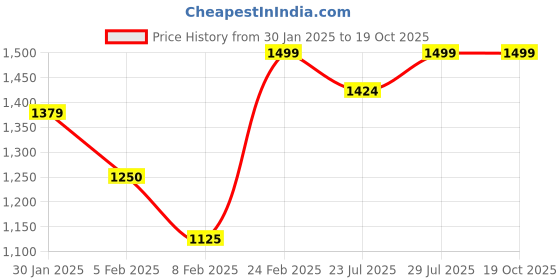 tatacliq.com Layers Blue Cotton Ethnic Motifs Double Bedsheet With 2 Pillow Covers layers Price History Graph from 30 Jan 2025 to 17 Oct 2025