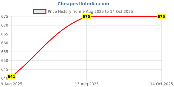 tatacliq.com Layers Blue Microfiber Floral Double Bedsheet With 2 Pillow Covers layers Price History Graph from 9 Aug 2025 to 14 Oct 2025