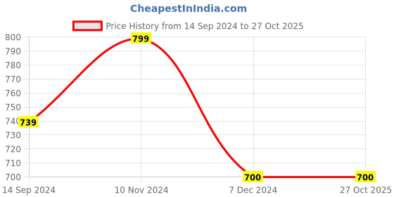 tatacliq.com Layers Bologna Blue Cotton 150 TC Single Size Bed Sheet with Pillow Cover layers Price History Graph from 14 Sep 2024 to 27 Oct 2025