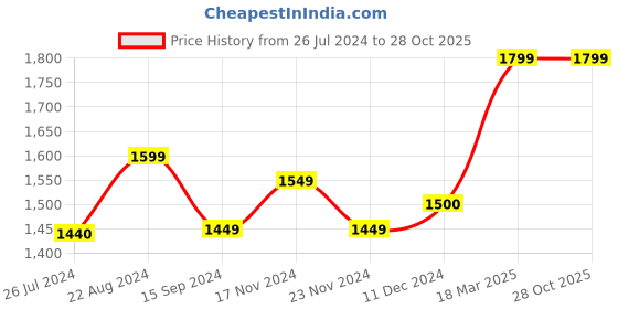 tatacliq.com Layers Bologna Nature Grey 146 TC Cotton King Bed Sheet with 2 Pillow Covers layers Price History Graph from 26 Jul 2024 to 28 Oct 2025
