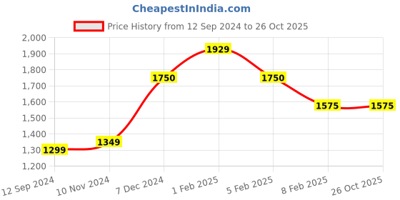tatacliq.com Layers California Geometric Blue 225 TC Cotton King Bed Sheet with 2 Pillow Covers layers Price History Graph from 12 Sep 2024 to 25 Oct 2025
