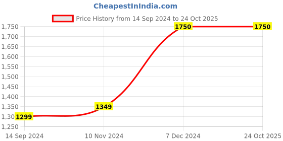 tatacliq.com Layers California Geometric Pink 225 TC Cotton King Bed Sheet with 2 Pillow Covers layers Price History Graph from 14 Sep 2024 to 24 Oct 2025