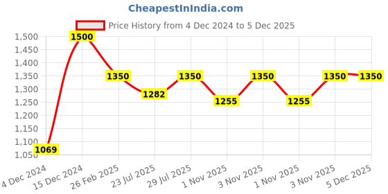 tatacliq.com Layers Colorado Geometric Pink 225 TC Cotton Queen Bed Sheet with 2 Pillow Covers layers Price History Graph from 4 Dec 2024 to 5 Dec 2025