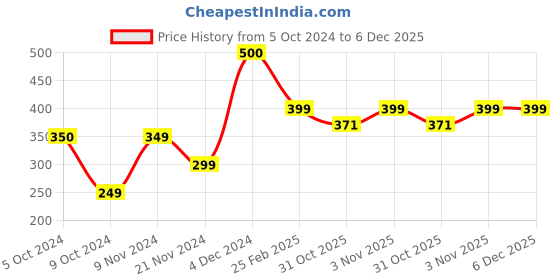 tatacliq.com Layers Copper 85 GSM Micro Satin Silk Pillow Covers - Set of 2 layers Price History Graph from 5 Oct 2024 to 5 Dec 2025