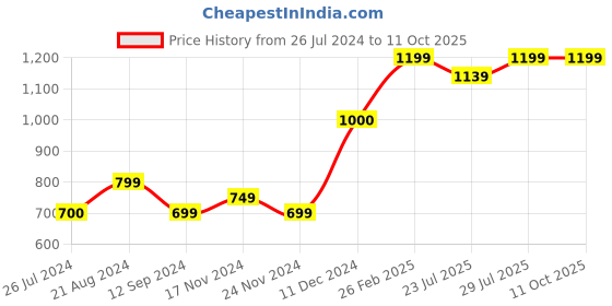 tatacliq.com Layers Cotton Plus Blue Cotton Blend 120 TC Double Size Bed Sheet with Pillow Cover layers Price History Graph from 26 Jul 2024 to 10 Oct 2025