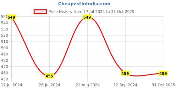 tatacliq.com Layers Cotton Plus Blue Cotton Blend 120 TC Single Size Bed Sheet with Pillow Cover layers Price History Graph from 17 Jul 2024 to 31 Oct 2025