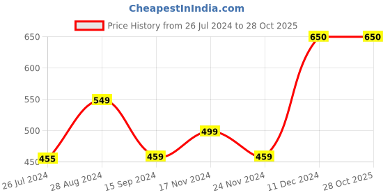 tatacliq.com Layers Cotton Plus Blue Cotton Blend 120 TC Single Size Bed Sheet with Pillow Cover layers Price History Graph from 26 Jul 2024 to 27 Oct 2025