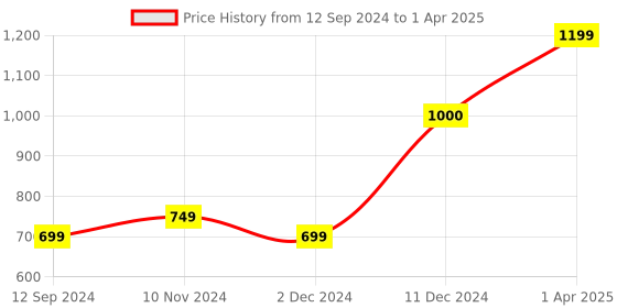 tatacliq.com Layers Cotton Plus Brown Cotton Blend 120 TC Double Size Bed Sheet with Pillow Cover layers Price History Graph from 12 Sep 2024 to 1 Apr 2025