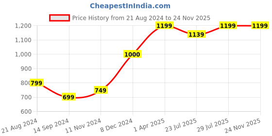 tatacliq.com Layers Cotton Plus Grey Cotton Blend 120 TC Double Size Bed Sheet with Pillow Cover layers Price History Graph from 21 Aug 2024 to 24 Nov 2025