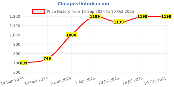 tatacliq.com Layers Cotton Plus Grey Cotton Blend 120 TC Double Size Bed Sheet with Pillow Cover layers Price History Graph from 14 Sep 2024 to 10 Oct 2025