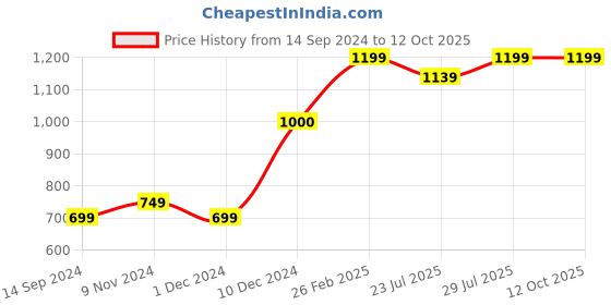 tatacliq.com Layers Cotton Plus Multicolor Cotton Blend 120 TC Double Size Bed Sheet with Pillow Cover layers Price History Graph from 14 Sep 2024 to 11 Oct 2025