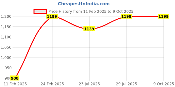tatacliq.com Layers Cotton Plus Multicolor Cotton Blend 120 TC Double Size Bed Sheet with Pillow Cover layers Price History Graph from 11 Feb 2025 to 8 Oct 2025
