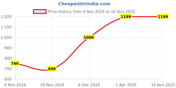 tatacliq.com Layers Cotton Plus Pink & Sky Blue Cotton Blend 120 TC Double Size Bed Sheet with Pillow Cover layers Price History Graph from 9 Nov 2024 to 16 Nov 2025