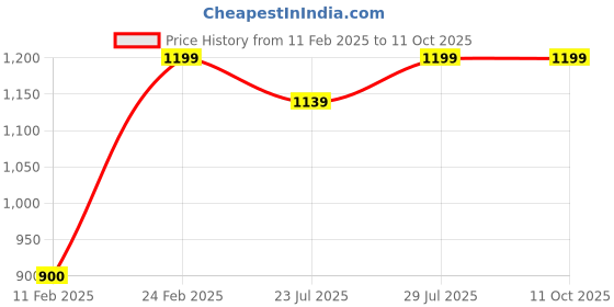 tatacliq.com Layers Cotton Plus Yellow Cotton Blend 120 TC Double Size Bed Sheet with Pillow Cover layers Price History Graph from 11 Feb 2025 to 10 Oct 2025