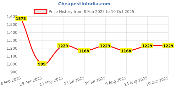 tatacliq.com Layers Duracount 225 CVC Cotton Blend Stripes Pattern Bedsheet Set layers Price History Graph from 8 Feb 2025 to 9 Oct 2025