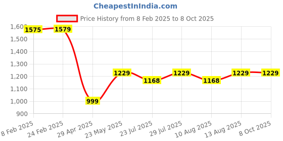 tatacliq.com Layers Duracount 225 CVC Cotton Blend Stripes Pattern Bedsheet Set layers Price History Graph from 8 Feb 2025 to 8 Oct 2025