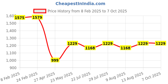 tatacliq.com Layers Duracount 225 CVC Cotton Blend Stripes Pattern Bedsheet Set layers Price History Graph from 8 Feb 2025 to 7 Oct 2025