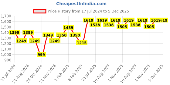 tatacliq.com Layers Duracount Geometric Blue 225 TC Cotton King Bed Sheet with 2 Pillow Covers layers Price History Graph from 17 Jul 2024 to 5 Dec 2025