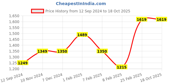 tatacliq.com Layers Duracount Geometric Green 225 TC Cotton King Bed Sheet with 2 Pillow Covers layers Price History Graph from 12 Sep 2024 to 18 Oct 2025