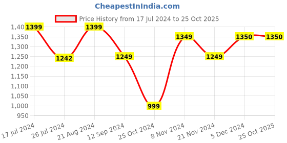 tatacliq.com Layers Duracount Geometric Grey 225 TC Cotton King Bed Sheet with 2 Pillow Covers layers Price History Graph from 17 Jul 2024 to 25 Oct 2025